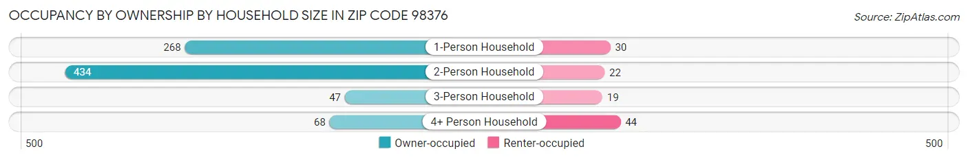 Occupancy by Ownership by Household Size in Zip Code 98376