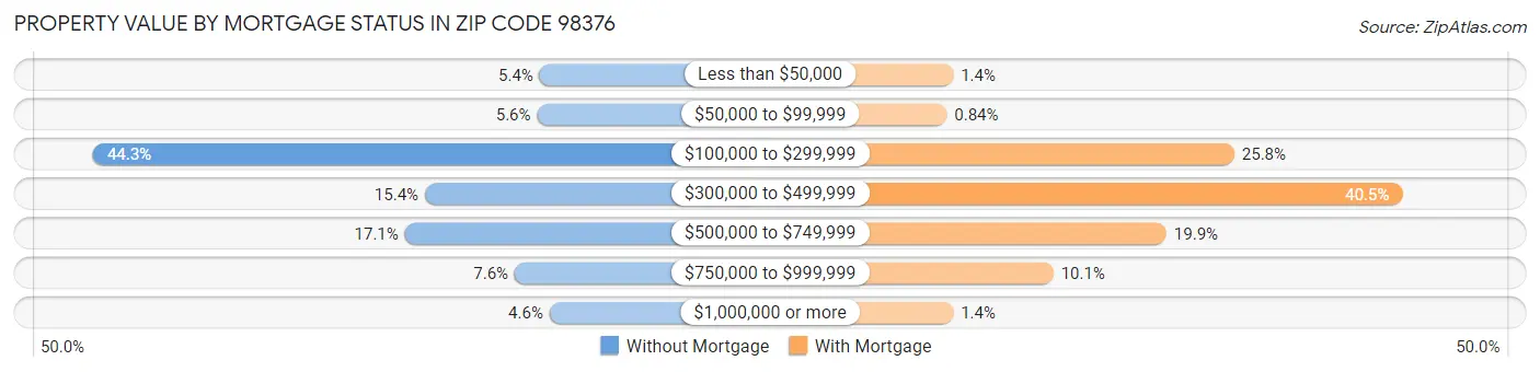 Property Value by Mortgage Status in Zip Code 98376