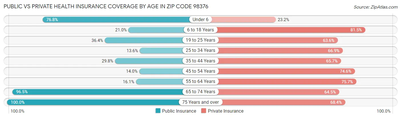Public vs Private Health Insurance Coverage by Age in Zip Code 98376