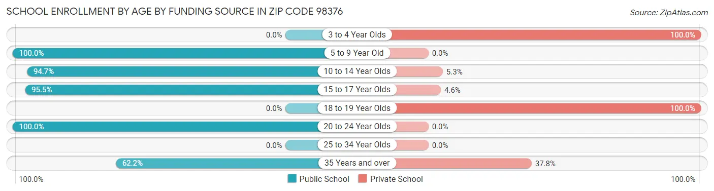 School Enrollment by Age by Funding Source in Zip Code 98376