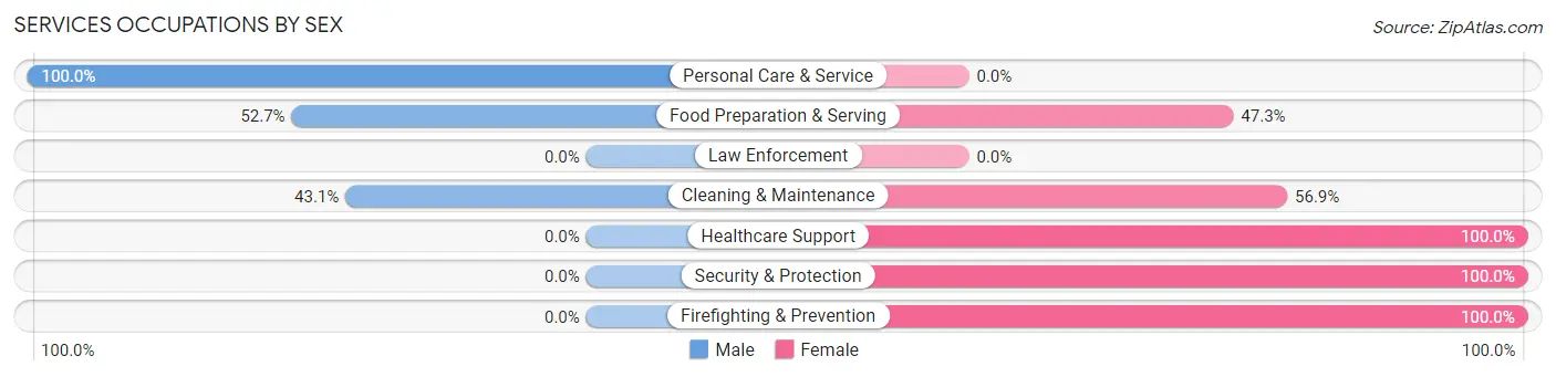Services Occupations by Sex in Zip Code 98376