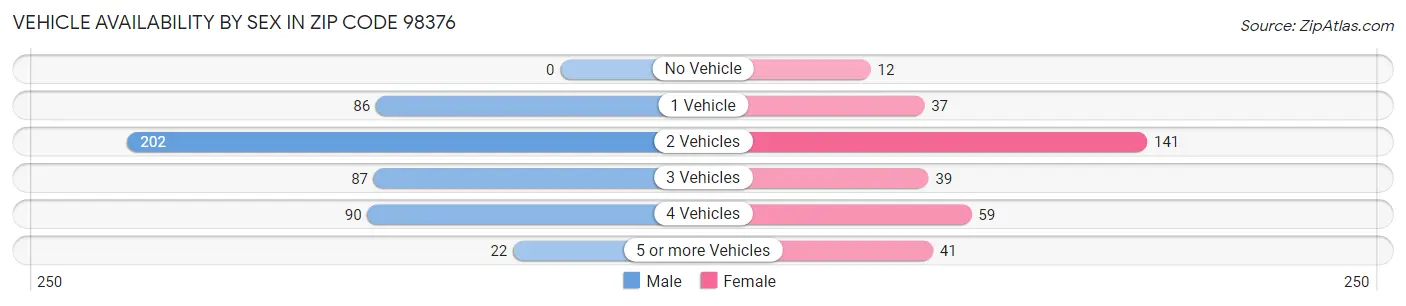 Vehicle Availability by Sex in Zip Code 98376
