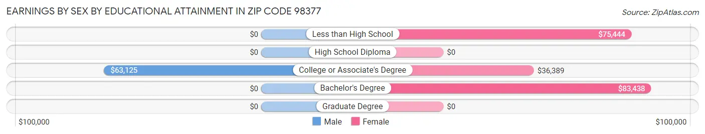 Earnings by Sex by Educational Attainment in Zip Code 98377