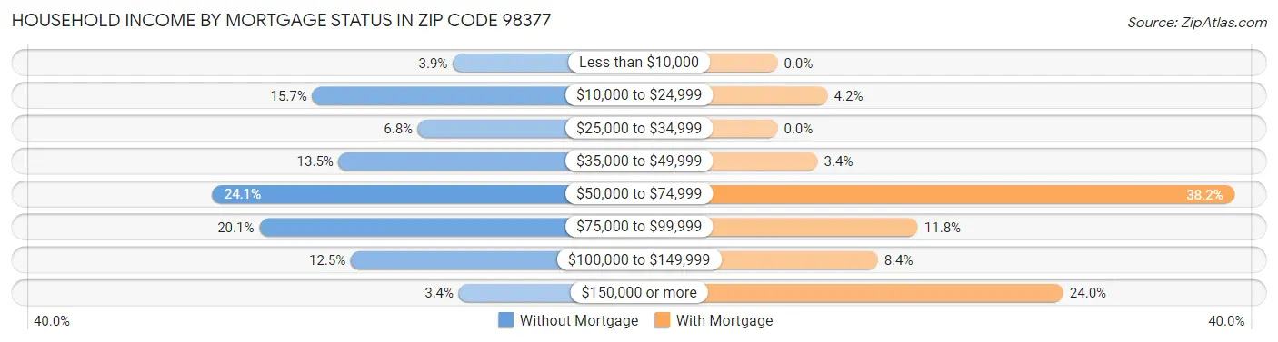 Household Income by Mortgage Status in Zip Code 98377
