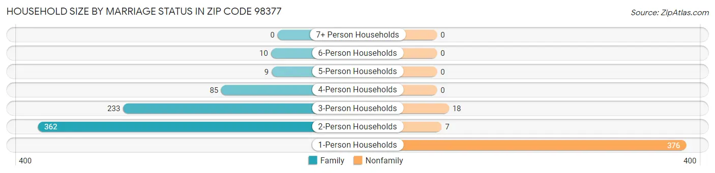 Household Size by Marriage Status in Zip Code 98377