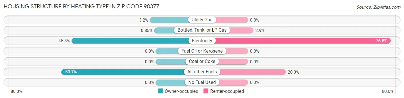 Housing Structure by Heating Type in Zip Code 98377