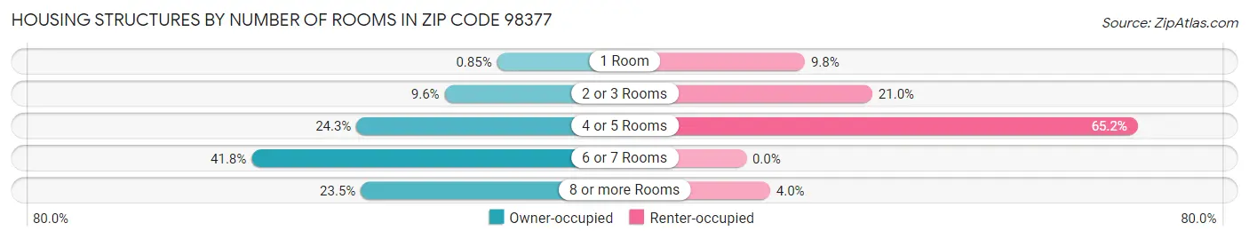Housing Structures by Number of Rooms in Zip Code 98377