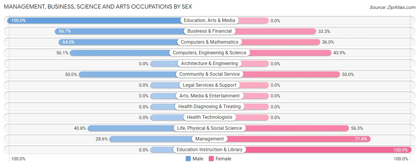 Management, Business, Science and Arts Occupations by Sex in Zip Code 98377