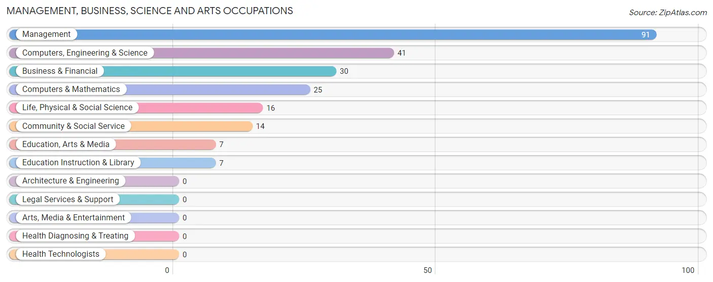 Management, Business, Science and Arts Occupations in Zip Code 98377