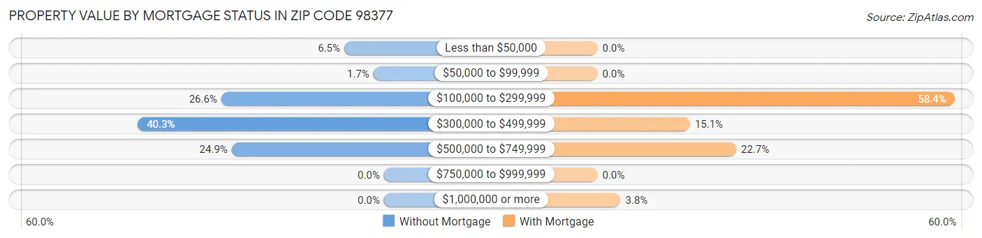Property Value by Mortgage Status in Zip Code 98377