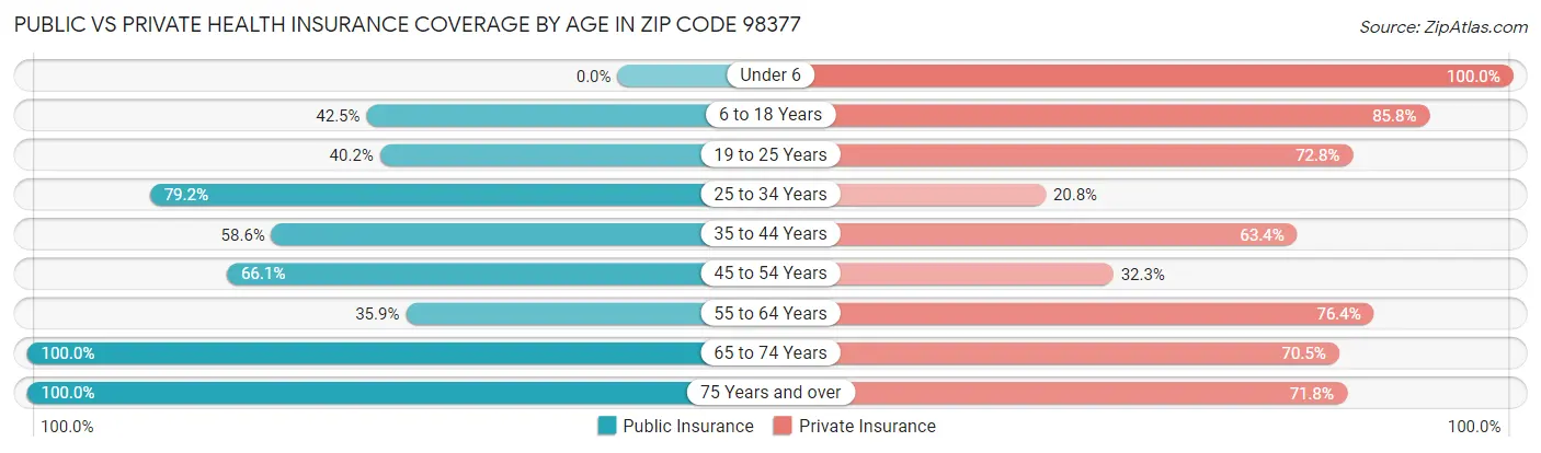 Public vs Private Health Insurance Coverage by Age in Zip Code 98377