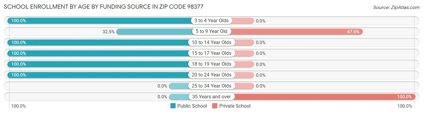 School Enrollment by Age by Funding Source in Zip Code 98377