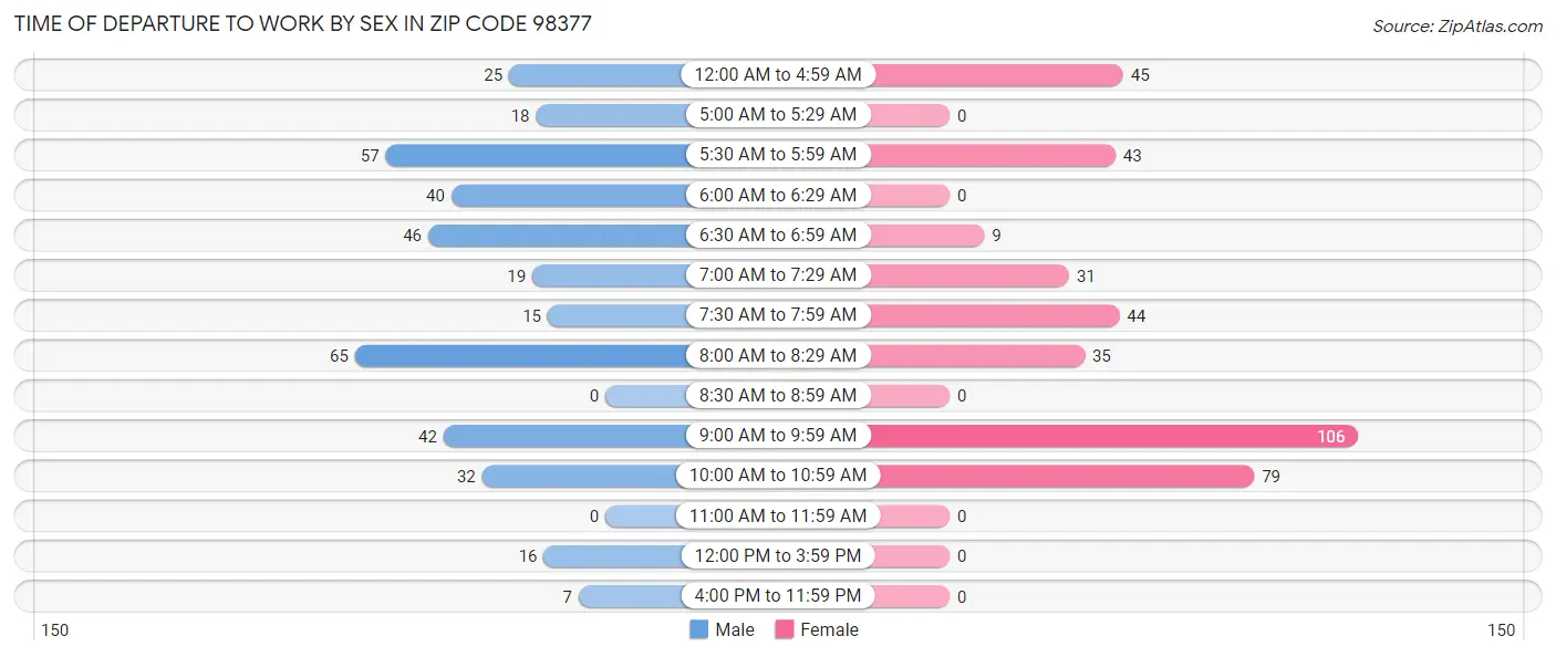 Time of Departure to Work by Sex in Zip Code 98377