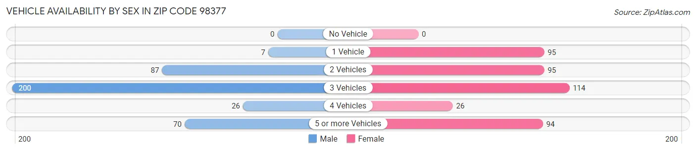 Vehicle Availability by Sex in Zip Code 98377