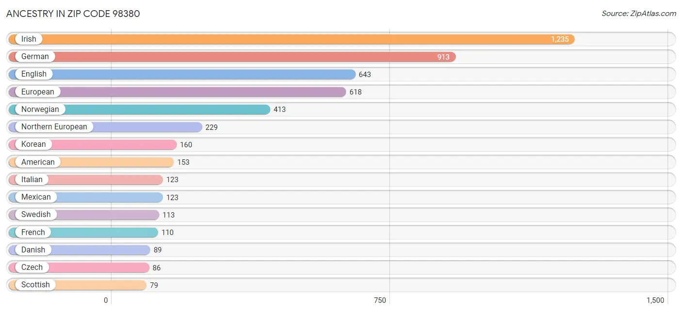 Ancestry in Zip Code 98380