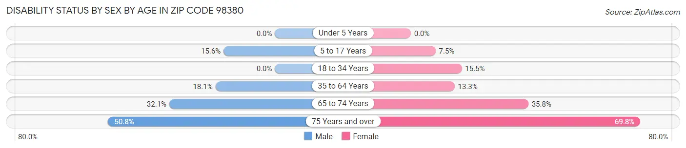 Disability Status by Sex by Age in Zip Code 98380