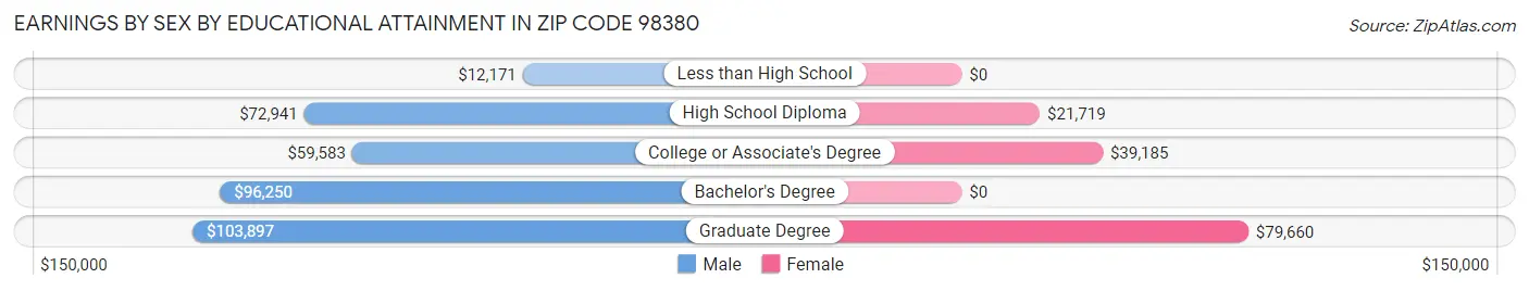 Earnings by Sex by Educational Attainment in Zip Code 98380