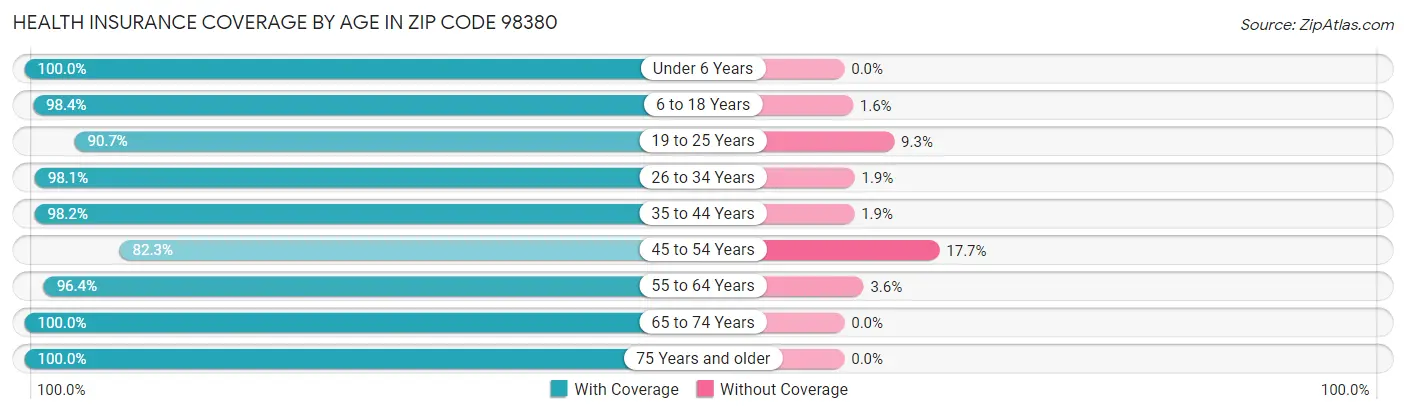 Health Insurance Coverage by Age in Zip Code 98380