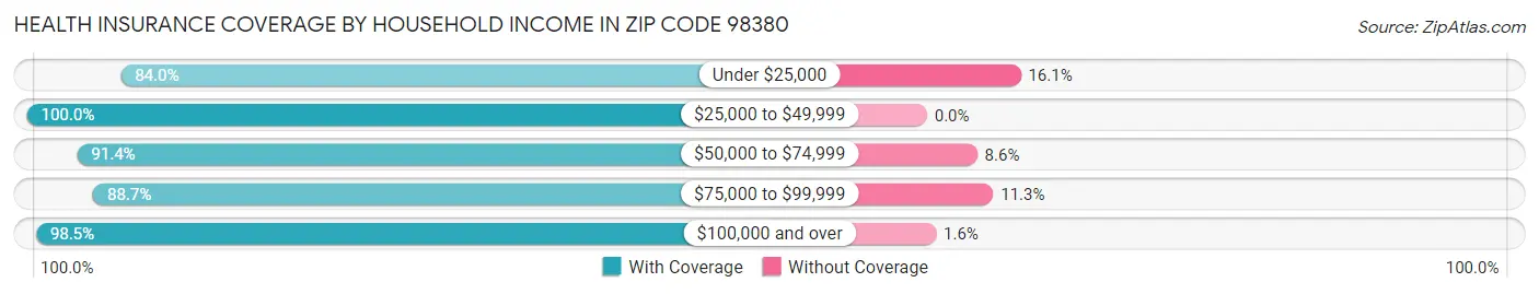 Health Insurance Coverage by Household Income in Zip Code 98380