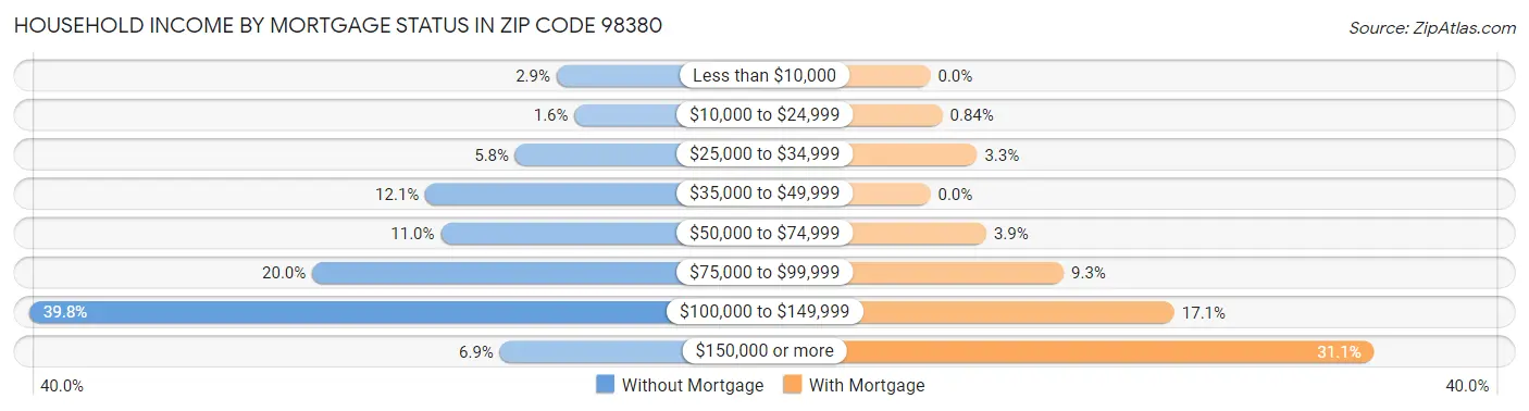 Household Income by Mortgage Status in Zip Code 98380