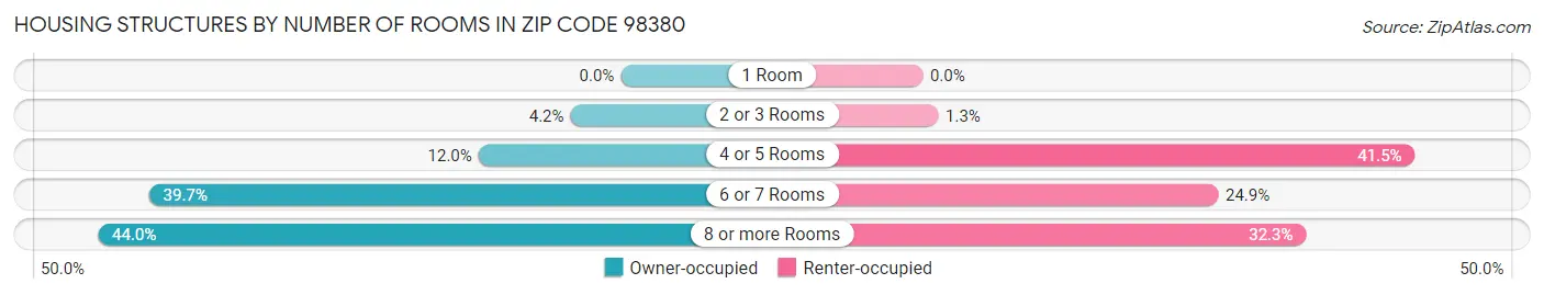 Housing Structures by Number of Rooms in Zip Code 98380