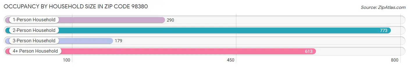 Occupancy by Household Size in Zip Code 98380