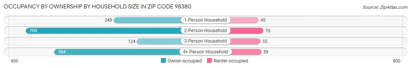 Occupancy by Ownership by Household Size in Zip Code 98380
