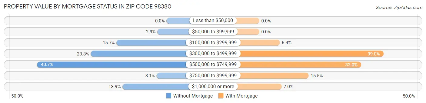 Property Value by Mortgage Status in Zip Code 98380