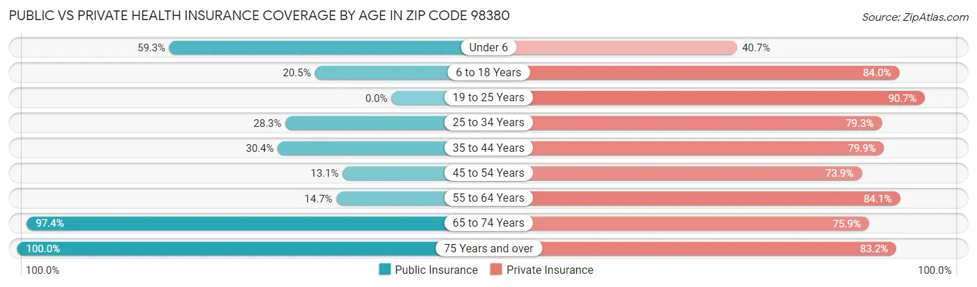Public vs Private Health Insurance Coverage by Age in Zip Code 98380