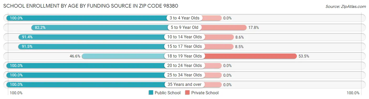 School Enrollment by Age by Funding Source in Zip Code 98380