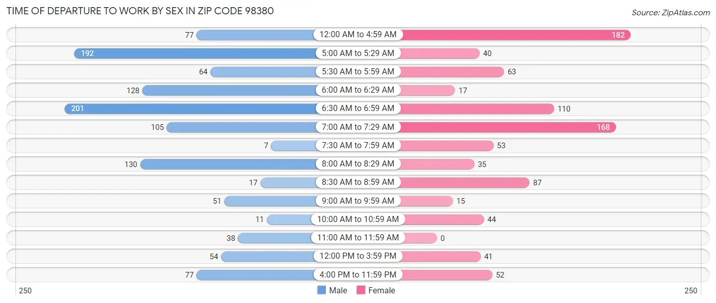 Time of Departure to Work by Sex in Zip Code 98380