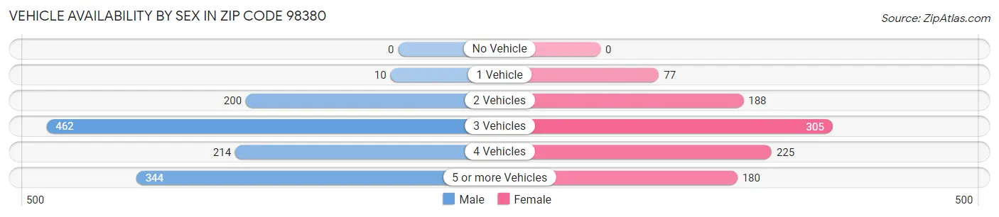 Vehicle Availability by Sex in Zip Code 98380