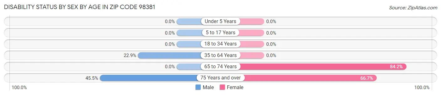 Disability Status by Sex by Age in Zip Code 98381