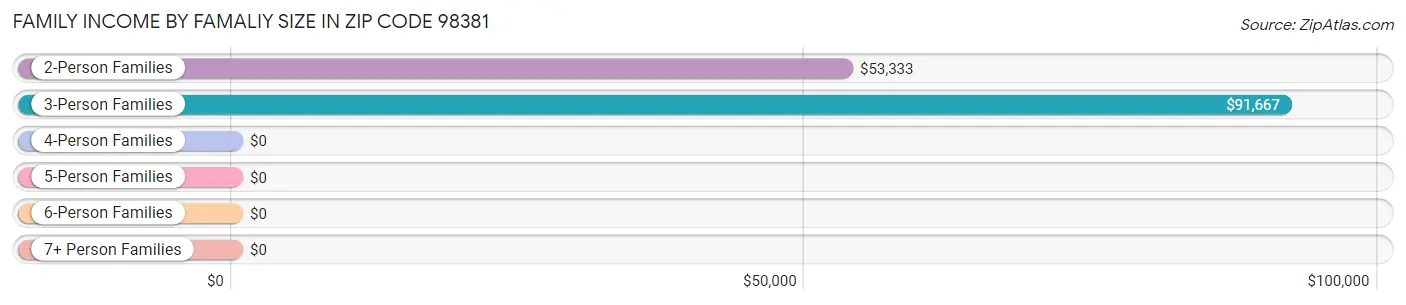 Family Income by Famaliy Size in Zip Code 98381