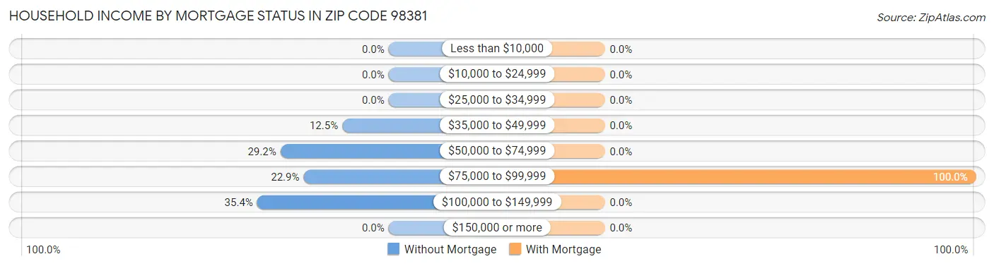 Household Income by Mortgage Status in Zip Code 98381