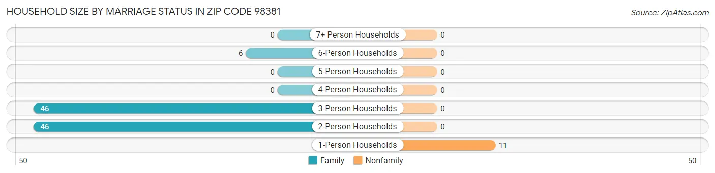 Household Size by Marriage Status in Zip Code 98381