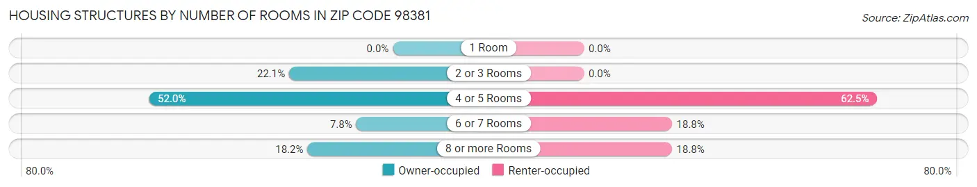 Housing Structures by Number of Rooms in Zip Code 98381