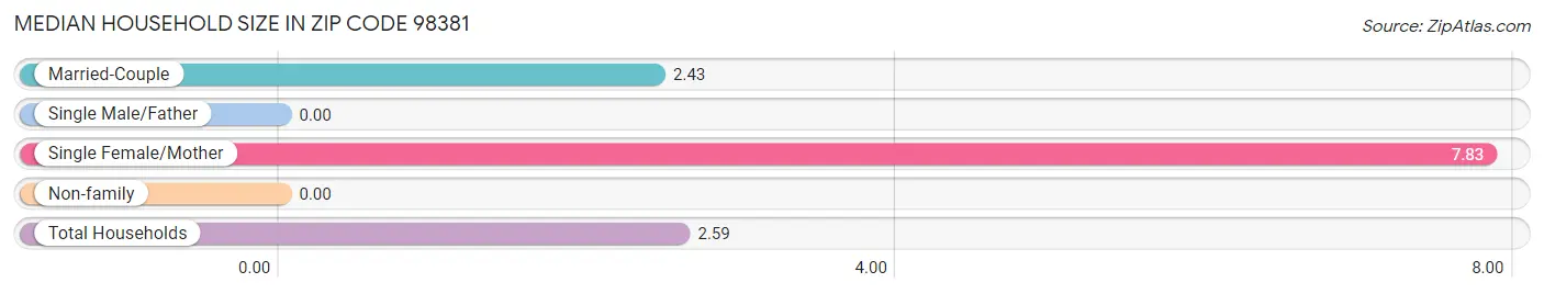 Median Household Size in Zip Code 98381