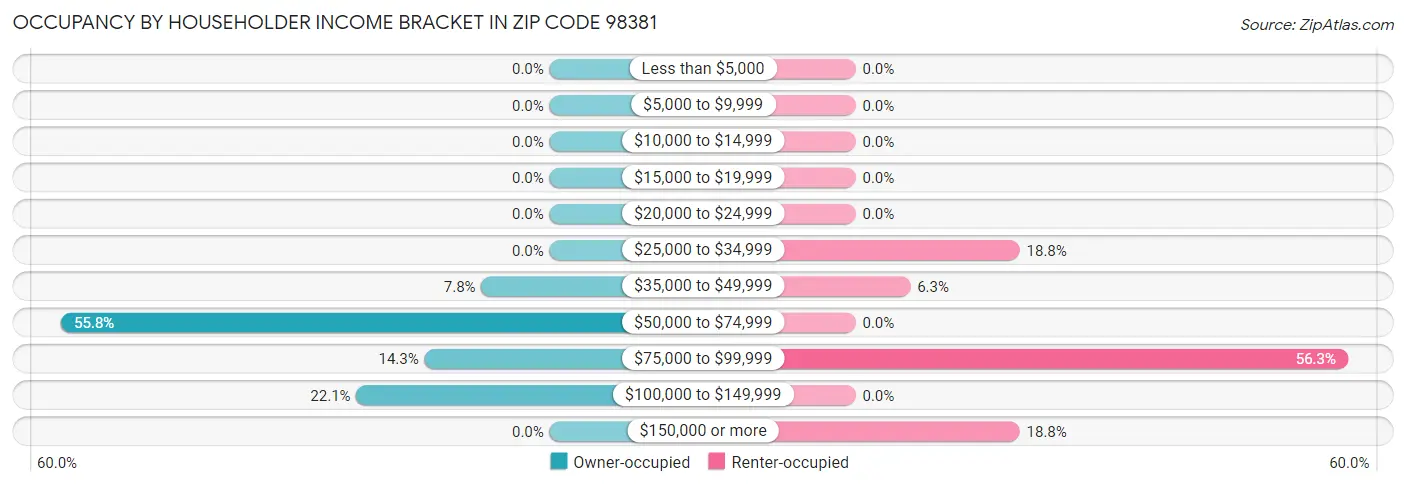 Occupancy by Householder Income Bracket in Zip Code 98381