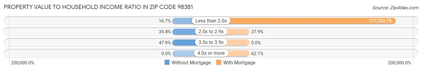 Property Value to Household Income Ratio in Zip Code 98381