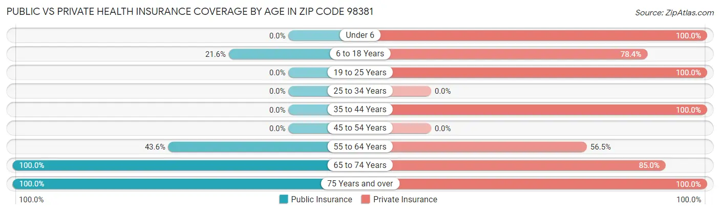 Public vs Private Health Insurance Coverage by Age in Zip Code 98381