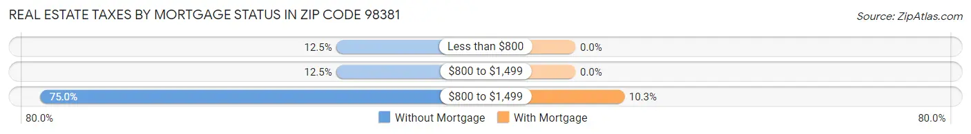 Real Estate Taxes by Mortgage Status in Zip Code 98381