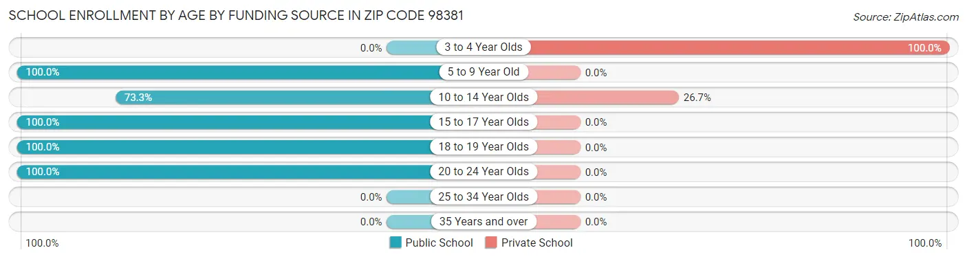 School Enrollment by Age by Funding Source in Zip Code 98381