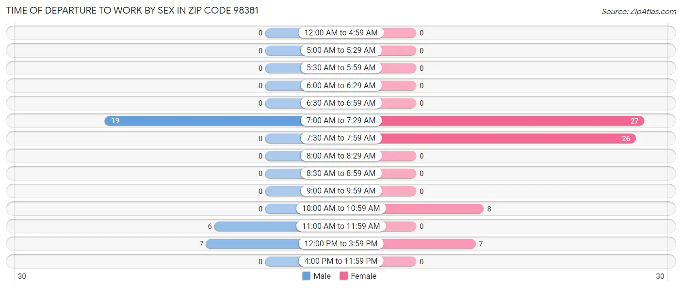 Time of Departure to Work by Sex in Zip Code 98381