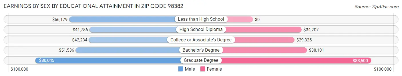 Earnings by Sex by Educational Attainment in Zip Code 98382
