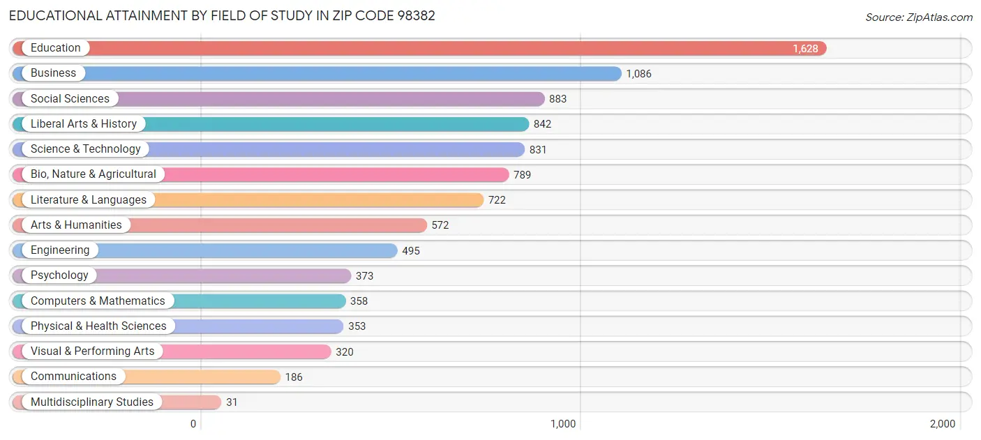 Educational Attainment by Field of Study in Zip Code 98382