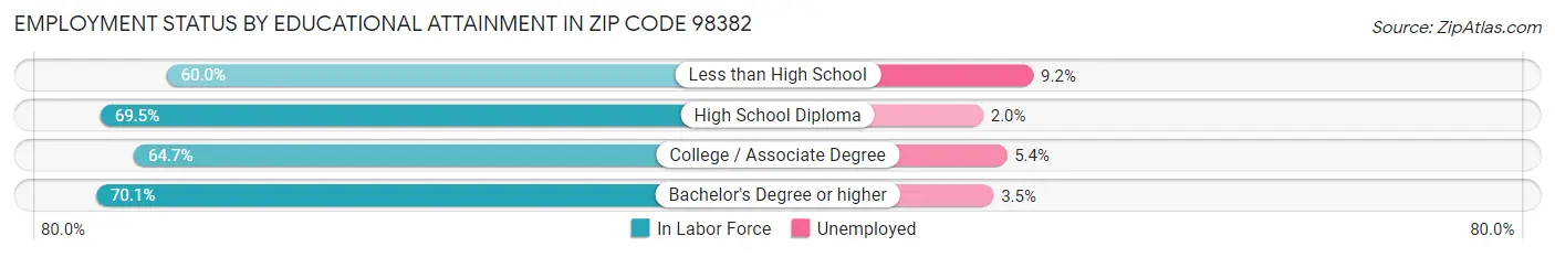 Employment Status by Educational Attainment in Zip Code 98382