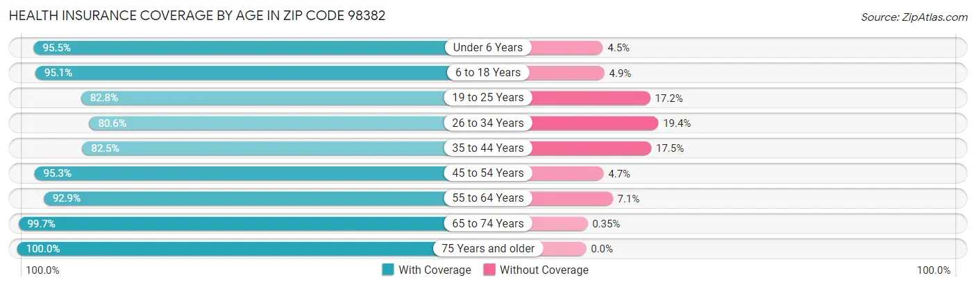 Health Insurance Coverage by Age in Zip Code 98382