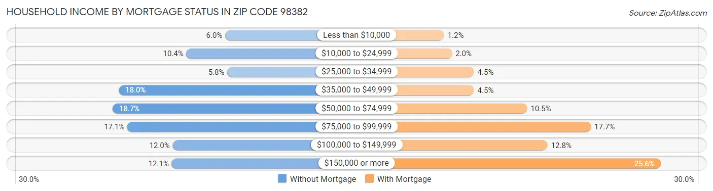 Household Income by Mortgage Status in Zip Code 98382