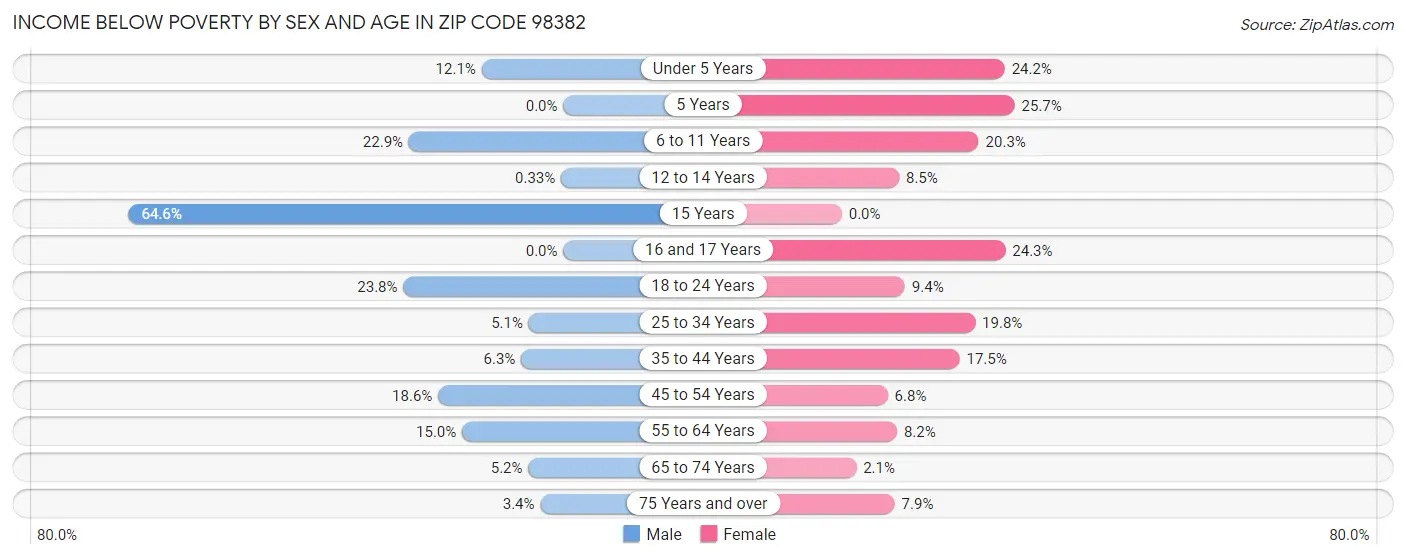 Income Below Poverty by Sex and Age in Zip Code 98382